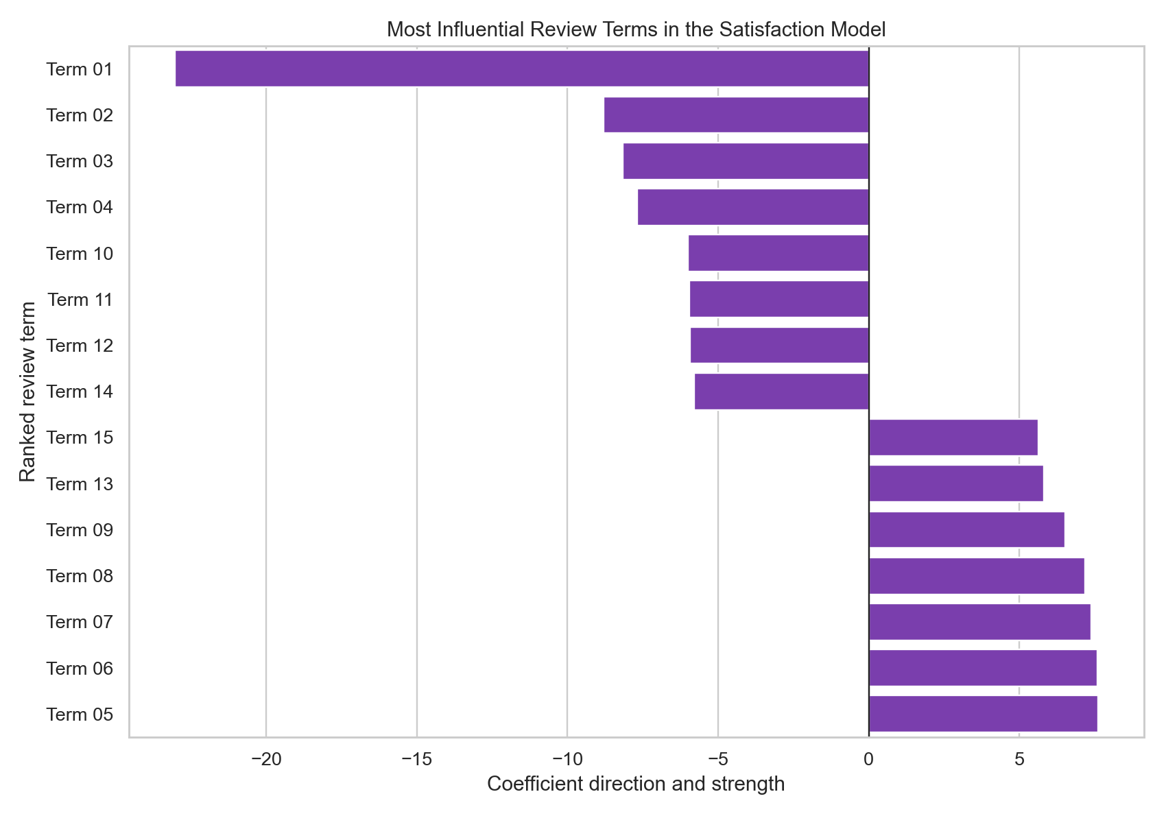 Arabic hotel review top terms chart