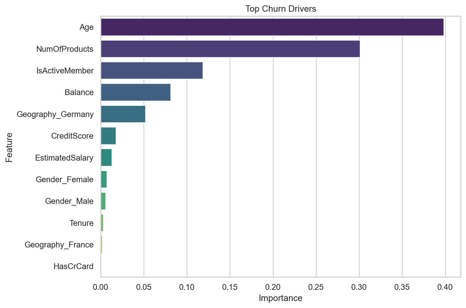 Bank churn feature importance chart