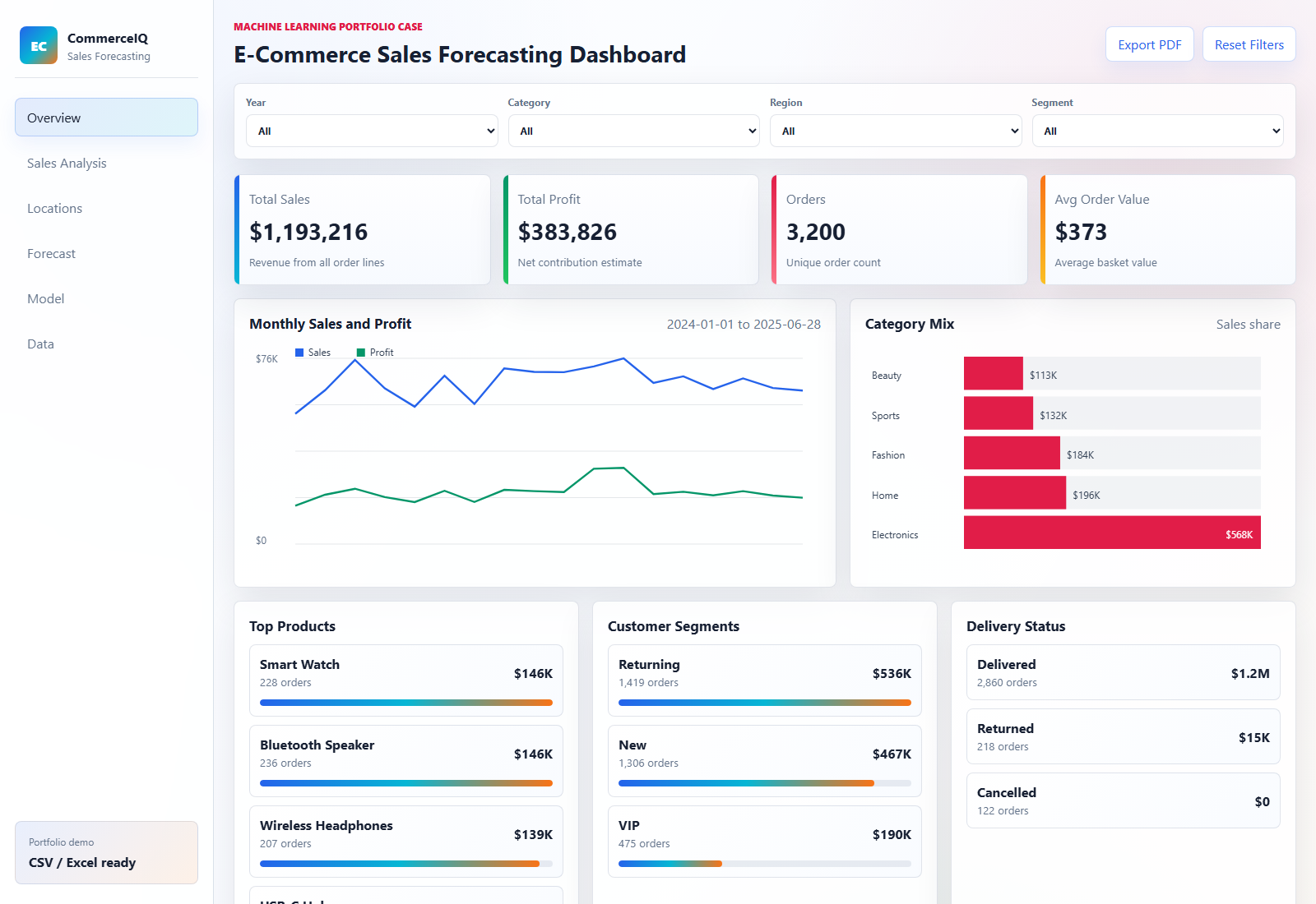 E-commerce sales forecasting dashboard preview