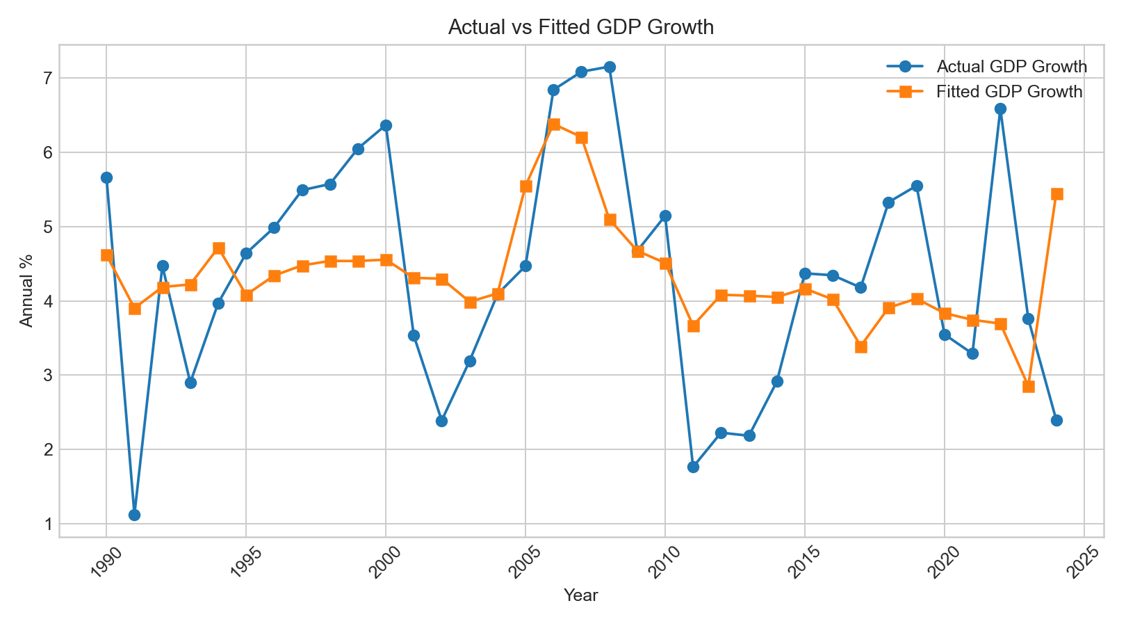 Econometric actual versus fitted chart